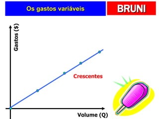 Os gastos variáveis Crescentes Volume (Q) Gastos ($) 