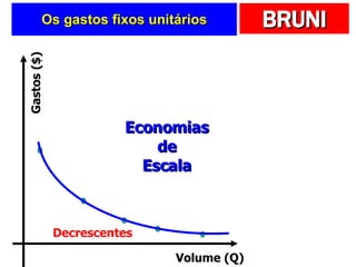 Os gastos fixos unitários Decrescentes Economias de Escala Volume (Q) Gastos ($) 