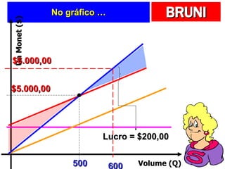 No gráfico … 500 $5.000,00 600 $6.000,00 Lucro = $200,00 Volume (Q) Un Monet ($) 