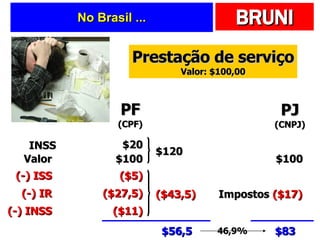 No Brasil ... Prestação de serviço Valor: $100,00 PF (CPF) PJ (CNPJ) Valor $100 INSS $20 (-) ISS ($5) (-) IR ($27,5) (-) INSS ($11) $120 ($43,5) $56,5 $100 Impostos  ($17) $83 46,9% 