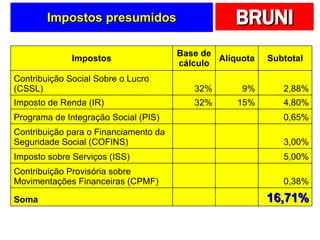 Impostos presumidos Impostos Base de cálculo Alíquota Subtotal Contribuição Social Sobre o Lucro (CSSL) 32% 9% 2,88% Imposto de Renda (IR) 32% 15% 4,80% Programa de Integração Social (PIS) 0,65% Contribuição para o Financiamento da Seguridade Social (COFINS) 3,00% Imposto sobre Serviços (ISS) 5,00% Contribuição Provisória sobre Movimentações Financeiras (CPMF) 0,38% Soma 16,71% 