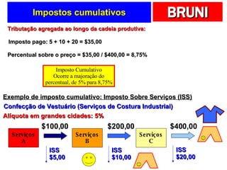 Impostos cumulativos $400,00 $200,00 $100,00 Exemplo de imposto cumulativo: Imposto Sobre Serviços (ISS) Alíquota em grandes cidades: 5% Tributação agregada ao longo da cadeia produtiva:  Imposto pago: 5 + 10 + 20 = $35,00 Percentual sobre o preço = $35,00 / $400,00 = 8,75% Imposto Cumulativo Ocorre a majoração do percentual, de 5% para 8,75% Confecção de Vestuário (Serviços de Costura Industrial) Serviços A Serviços B Serviços C ISS $20,00 ISS $10,00 ISS $5,00 