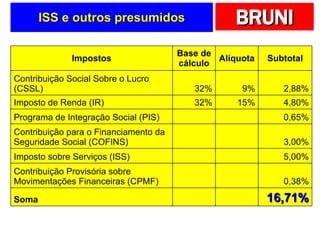 ISS e outros presumidos Impostos Base de cálculo Alíquota Subtotal Contribuição Social Sobre o Lucro (CSSL) 32% 9% 2,88% Imposto de Renda (IR) 32% 15% 4,80% Programa de Integração Social (PIS) 0,65% Contribuição para o Financiamento da Seguridade Social (COFINS) 3,00% Imposto sobre Serviços (ISS) 5,00% Contribuição Provisória sobre Movimentações Financeiras (CPMF) 0,38% Soma 16,71% 