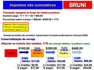 Impostos não cumulativos $400,00 $200,00 $100,00 Tributação agregada ao longo da cadeia produtiva:  Imposto pago: 17 + 17 + 34 = $68,00 Percentual sobre o preço = $68,00 / $400,00 = 17% Imposto Não Cumulativo Ocorre a manutenção do percentual, igual a 17% Exemplo de imposto não cumulativo: Imposto Sobre Circulação de Mercadorias e Serviços (ICMS) Alíquota na maioria dos estados: 17%  (em exemplo didático, na prática é maior) Comercialização de cerveja Custo $83,00 Custo $166,00 Fábrica Atacadista Varejista ICMS Débito: $68,00 ICMS Débito: $34,00 ICMS Débito: $17,00 (-) Crédito: $0,00 A pagar:  $17,00 (-) Crédito: $17,00 A pagar:  $17,00 (-) Crédito: $34,00 A pagar:  $34,00 