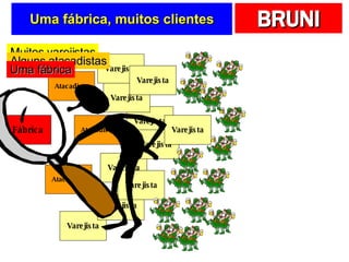 Uma fábrica, muitos clientes Fábrica Muitos varejistas Alguns atacadistas Uma fábrica Atacadista Atacadista Atacadista Varejista Varejista Varejista Varejista Varejista Varejista Varejista Varejista Varejista Varejista 