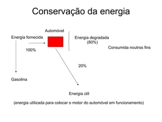 Conservação da energia Automóvel Energia fornecida 100% Gasolina Energia útil (energia utilizada para colocar o motor do automóvel em funcionamento)  20% Energia degradada (80%) Consumida noutros fins 