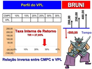 Perfil do VPL Relação inversa entre CMPC e VPL Taxa Interna de Retorno TIR = 27,95% Tempo -500,00 200,00 250,00 400,00 