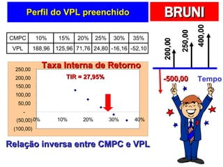 Perfil do VPL preenchido Relação inversa entre CMPC e VPL Taxa Interna de Retorno TIR = 27,95% Tempo -500,00 200,00 250,00 400,00 