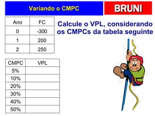 Variando o CMPC Calcule o VPL, considerando os CMPCs da tabela seguinte Ano FC 0 -300 1 200 2 250 CMPC VPL 5% 10% 20% 30% 40% 50% 