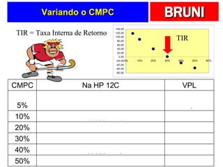Variando o CMPC TIR TIR = Taxa Interna de Retorno CMPC Na HP 12C VPL 5%   [f] [Reg] 300 [CHS] [g] [CFo] 200 [g] CFj 250 [g] [CFj] 5 [i] [f] [NPV] 117,23 10% 10 [i] [f] [NPV]  88,43 20% 20 [i] [f] [NPV]  40,28 30% 30 [i] [f] [NPV]  1,78 40% 40 [i] [f] [NPV]  -29,59 50% 50 [i] [f] [NPV]  -55,56 