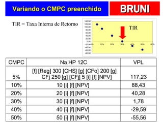 Variando o CMPC preenchido TIR TIR = Taxa Interna de Retorno CMPC Na HP 12C VPL 5%   [f] [Reg] 300 [CHS] [g] [CFo] 200 [g] CFj 250 [g] [CFj] 5 [i] [f] [NPV] 117,23 10% 10 [i] [f] [NPV]  88,43 20% 20 [i] [f] [NPV]  40,28 30% 30 [i] [f] [NPV]  1,78 40% 40 [i] [f] [NPV]  -29,59 50% 50 [i] [f] [NPV]  -55,56 
