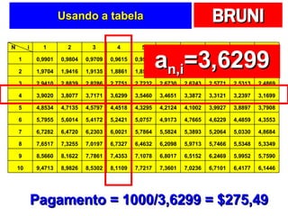 Usando a tabela a n,i =3,6299 Pagamento = 1000/3,6299 = $275,49 N  i 1 2 3 4 5 6 7 8 9 10 1 0,9901 0,9804 0,9709 0,9615 0,9524 0,9434 0,9346 0,9259 0,9174 0,9091 2 1,9704 1,9416 1,9135 1,8861 1,8594 1,8334 1,8080 1,7833 1,7591 1,7355 3 2,9410 2,8839 2,8286 2,7751 2,7232 2,6730 2,6243 2,5771 2,5313 2,4869 4 3,9020 3,8077 3,7171 3,6299 3,5460 3,4651 3,3872 3,3121 3,2397 3,1699 5 4,8534 4,7135 4,5797 4,4518 4,3295 4,2124 4,1002 3,9927 3,8897 3,7908 6 5,7955 5,6014 5,4172 5,2421 5,0757 4,9173 4,7665 4,6229 4,4859 4,3553 7 6,7282 6,4720 6,2303 6,0021 5,7864 5,5824 5,3893 5,2064 5,0330 4,8684 8 7,6517 7,3255 7,0197 6,7327 6,4632 6,2098 5,9713 5,7466 5,5348 5,3349 9 8,5660 8,1622 7,7861 7,4353 7,1078 6,8017 6,5152 6,2469 5,9952 5,7590 10 9,4713 8,9826 8,5302 8,1109 7,7217 7,3601 7,0236 6,7101 6,4177 6,1446 
