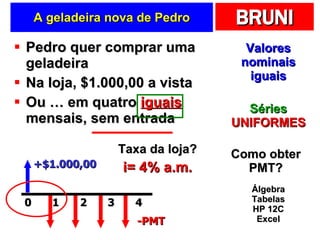 A geladeira nova de Pedro Pedro quer comprar uma geladeira Na loja, $1.000,00 a vista Ou … em quatro  iguais  mensais, sem entrada Valores nominais iguais Séries UNIFORMES +$1.000,00 -PMT Taxa da loja? i= 4% a.m. Como obter PMT? Álgebra Tabelas HP 12C Excel 2 0 1 4 3 