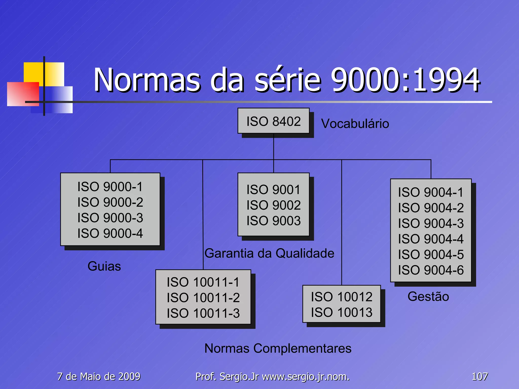 Normas da série 9000:1994 ISO 10011-1 ISO 10011-2 ISO 10011-3 ISO 9004-1 ISO 9004-2 ISO 9004-3 ISO 9004-4 ISO 9004-5 ISO 9004-6 ISO 8402 ISO 9000-1 ISO 9000-2 ISO 9000-3 ISO 9000-4 ISO 9001 ISO 9002 ISO 9003 ISO 10012 ISO 10013 Guias Garantia da Qualidade Gestão Normas Complementares Vocabulário 