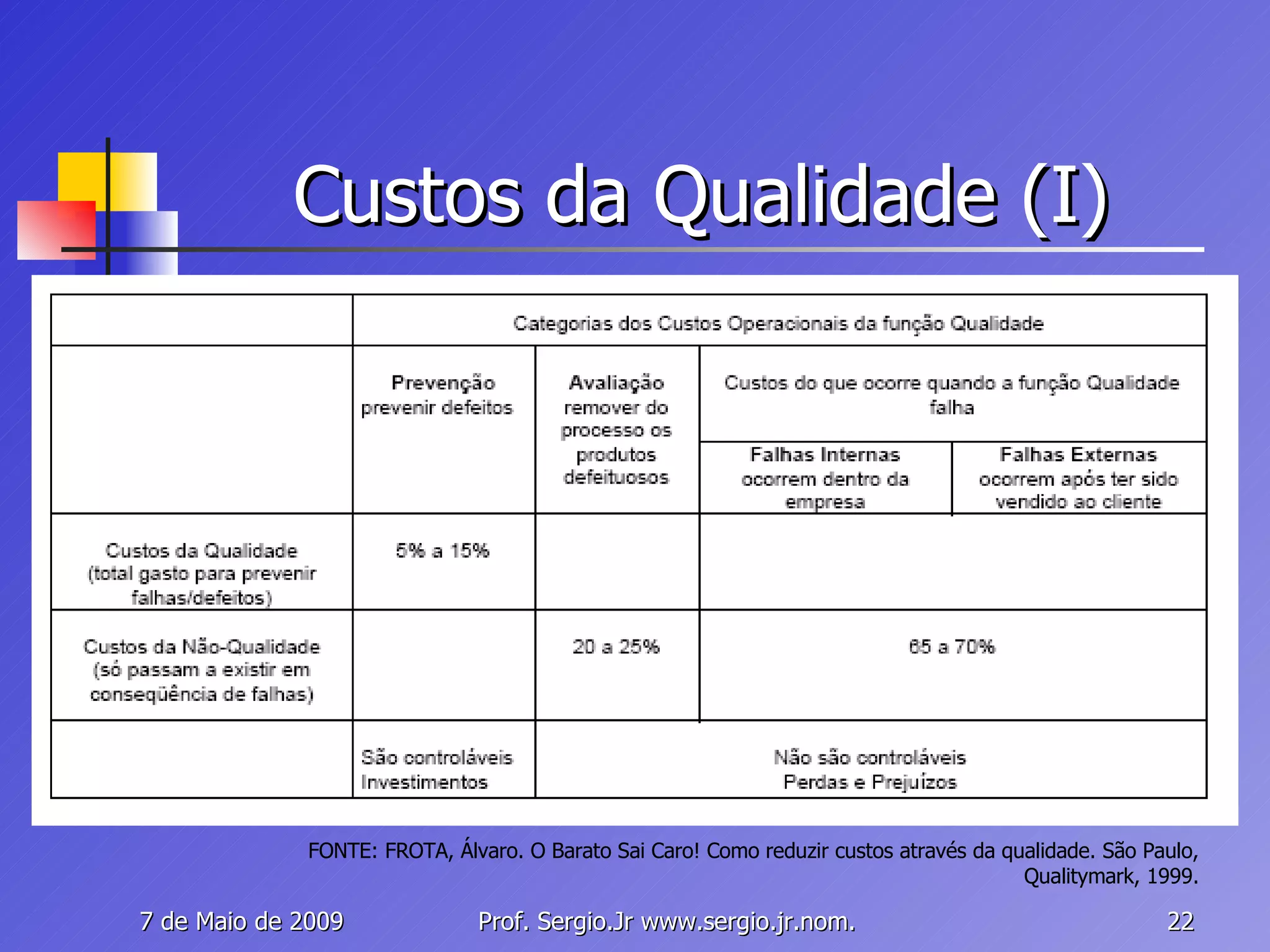 Custos da Qualidade (I) FONTE: FROTA, Álvaro. O Barato Sai Caro! Como reduzir custos através da qualidade. São Paulo, Qualitymark, 1999. 