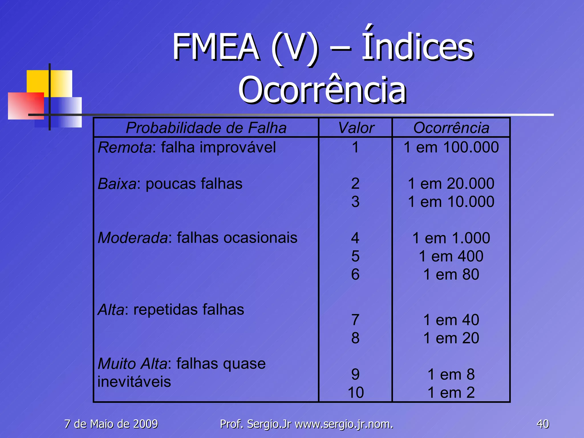 FMEA (V) – Índices Ocorrência 