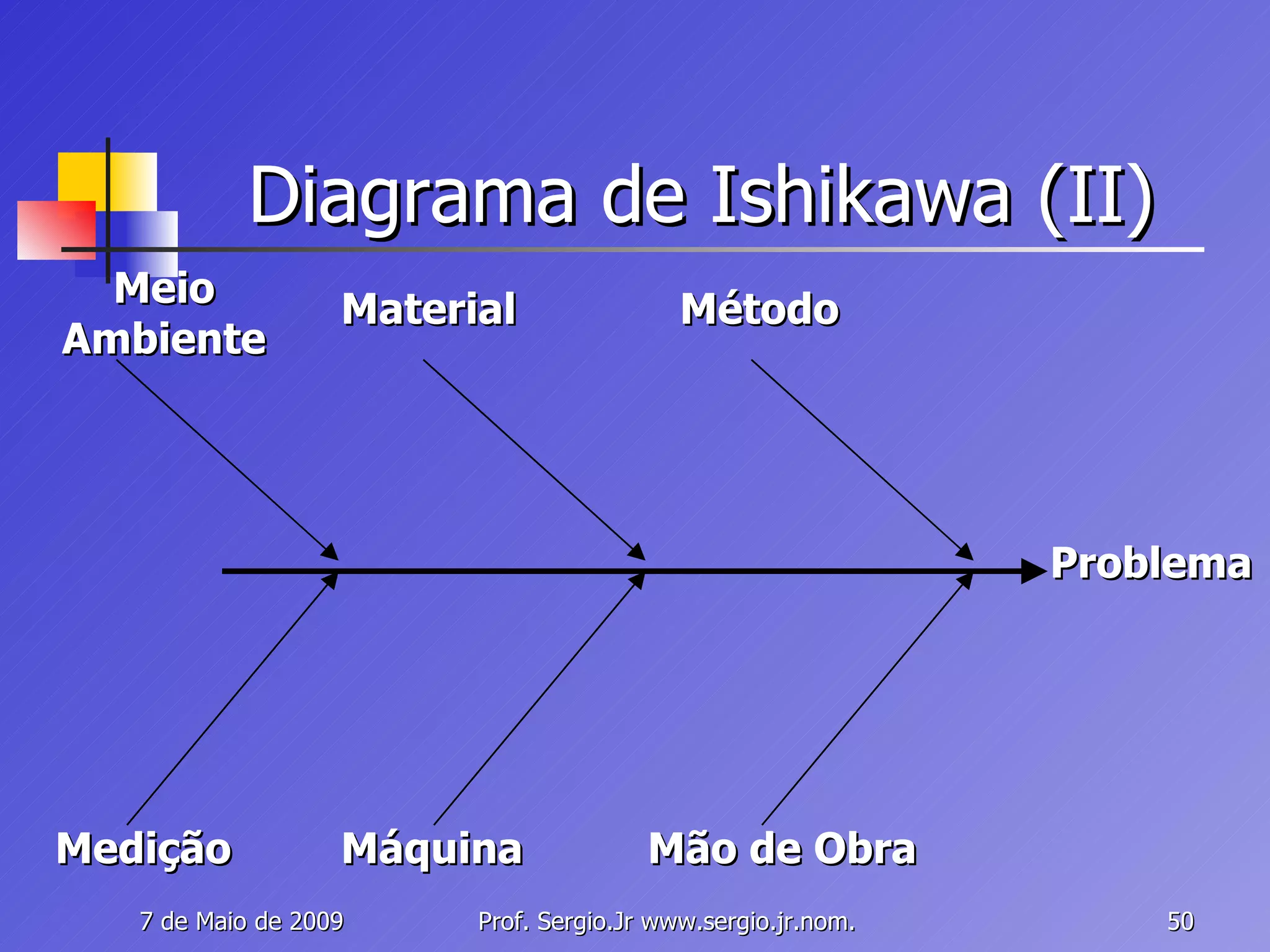 Diagrama de Ishikawa (II) Problema Meio Ambiente Material Método Medição Máquina Mão de Obra 