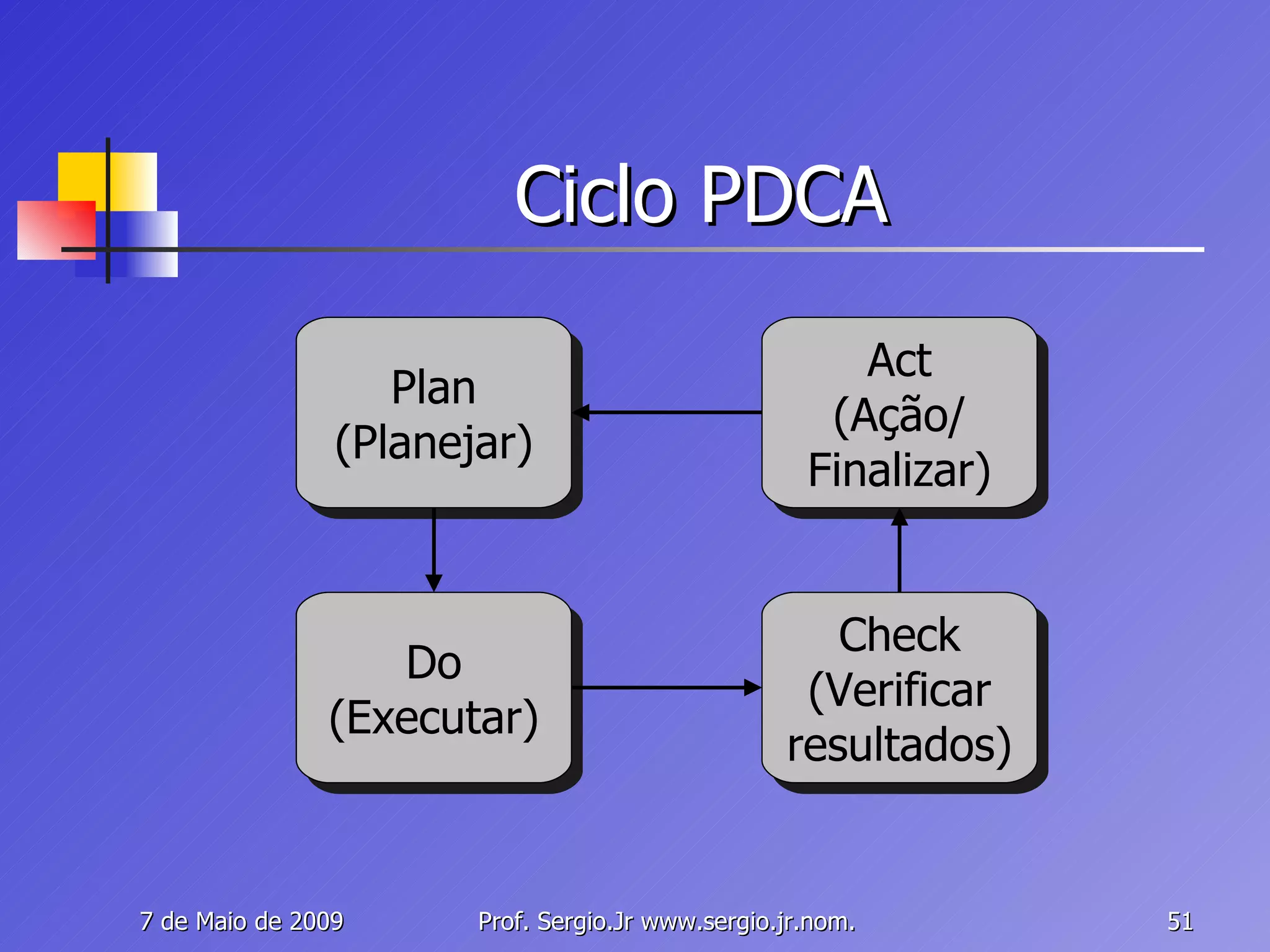 Ciclo PDCA Plan (Planejar) Do (Executar) Check (Verificar resultados) Act (Ação/ Finalizar) 