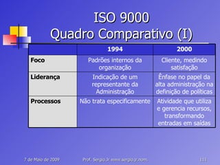 ISO 9000 Quadro Comparativo (I) Atividade que utiliza e gerencia recursos, transformando entradas em saídas Não trata especificamente Processos Ênfase no papel da alta administração na definição de políticas Indicação de um representante da Administração Liderança Cliente, medindo satisfação Padrões internos da organização Foco 2000 1994 