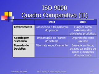 ISO 9000 Quadro Comparativo (II) Funções como extensões das atividades produtivas Consciência e treinamento do pessoal Envolvimento Baseada em fatos, através da análise de dados e medições dos processos Não trata especificamente Tomada de Decisões Organização como um todo Implantação de “partes” do sistema Abordagem Sistêmica 2000 1994 