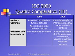 ISO 9000 Quadro Comparativo (III) Compartilhamento de informações com fornecedores, visando a melhoria de ambos Parcerias Não trata especificamente Parcerias com fornecedores Retroalimentação de informações do SGQ para a melhoria contínua Processos de trabalho e funções definidas Não exigia ações de melhoria contínua Melhoria Contínua 2000 1994 