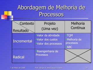 Abordagem de Melhoria de Processos Reengenharia de Processos Radical TQM Melhoria de processos ABC Valor da atividade Valor dos custos Valor dos processos Incremental Melhoria Contínua Projeto (Uma vez) Contexto Resultado 