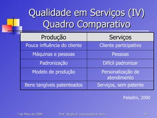 Qualidade em Serviços (IV) Quadro Comparativo Paladini, 2000 Serviços, sem patente Bens tangíveis patenteados Personalização de atendimento Modelo de produção Difícil padronizar Padronização Pessoas Máquinas e pessoas Cliente participativo Pouca influência do cliente Serviços Produção 
