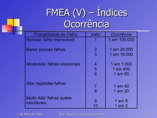 FMEA (V) – Índices Ocorrência 