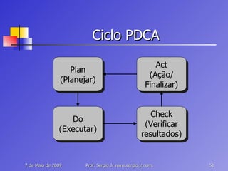 Ciclo PDCA Plan (Planejar) Do (Executar) Check (Verificar resultados) Act (Ação/ Finalizar) 