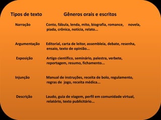 Tipos de texto Gêneros orais e escritos
Narração Conto, fábula, lenda, mito, biografia, romance, novela,
piada, crônica, notícia, relato...
Argumentação Editorial, carta de leitor, assembleia, debate, resenha,
ensaio, texto de opinião...
Exposição Artigo científico, seminário, palestra, verbete,
reportagem, resumo, fichamento...
Injunção Manual de instruções, receita de bolo, regulamento,
regras de jogo, receita médica...
Descrição Laudo, guia de viagem, perfil em comunidade virtual,
relatório, texto publicitário...
 