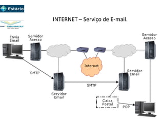 INTERNET – Serviço de E-mail.
 