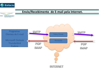 Envio/Recebimento de E-mail pela Internet.
Programas
Clientes de E-mail
Microsoft Outlook
Thunderbird
Eudora
Troca / Envio
Recepção
 