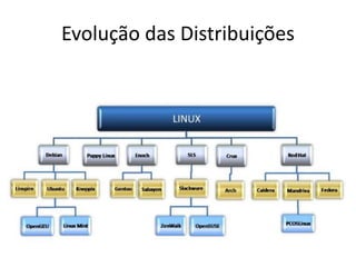 Evolução das Distribuições
 