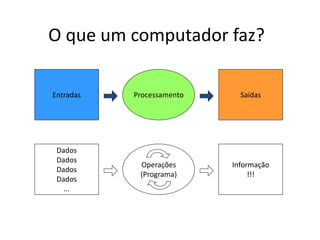 O que um computador faz?
Entradas Processamento Saídas
Dados
Dados
Dados
Dados
...
Operações
(Programa)
Informação
!!!
 