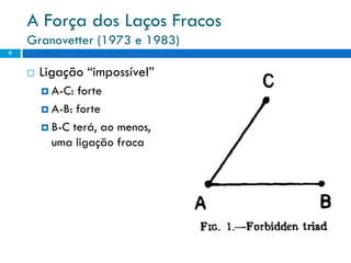 A Força dos Laços Fracos
    Granovetter (1973 e 1983)
9


       Ligação “impossível”
         A-C: forte
         A-B: forte

         B-C terá, ao menos,
          uma ligação fraca
 