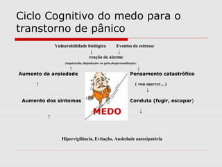 Ciclo Cognitivo do medo para o
transtorno de pânico
Vulnerabilidade biológica Eventos de estresse
↓ ↓
reação de alarme
(taquicardia, dispnéia,dor no peito,despersonalização)
↑ ↓
Aumento da ansiedade Pensamento catastrófico
↑ ( vou morrer…)
↓
Aumento dos sintomas Conduta (fugir, escapar)
↓
↑
Hipervigilância, Evitação, Ansiedade antecipatória
MEDO
 
