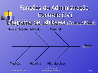 Funções da Administração  Controle (IV) 10 de Junho de 2009 Prof. Sergio.Jr www.sergio.jr.nom.br Diagrama de Ishikawa  (Causa e Efeito) Efeito Meio ambiente Método Material Mão de obra Medição Máquina 