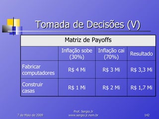 Tomada de Decisões (V) 10 de Junho de 2009 Prof. Sergio.Jr www.sergio.jr.nom.br Matriz de Payoffs Inflação sobe (30%) Inflação cai (70%) Resultado Fabricar computadores R$ 4 Mi R$ 3 Mi R$ 3,3 Mi Construir casas R$ 1 Mi R$ 2 Mi R$ 1,7 Mi 