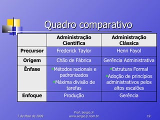 Quadro comparativo 10 de Junho de 2009 Prof. Sergio.Jr www.sergio.jr.nom.br Administração Científica Administração Clássica Precursor Frederick Taylor Henri Fayol Origem Chão de Fábrica Gerência Administrativa Ênfase Métodos racionais e padronizados Máxima divisão de tarefas Estrutura Formal Adoção de princípios administrativos pelos altos escalões Enfoque Produção Gerência 