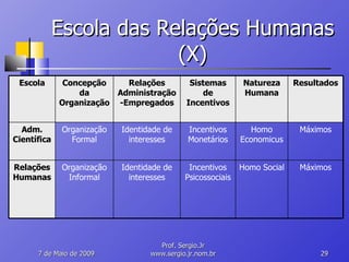 Escola das Relações Humanas (X) 10 de Junho de 2009 Prof. Sergio.Jr www.sergio.jr.nom.br Escola Concepção da Organização Relações Administração-Empregados Sistemas de Incentivos Natureza Humana Resultados Adm. Científica Organização Formal Identidade de interesses Incentivos Monetários Homo Economicus Máximos Relações Humanas Organização Informal Identidade de interesses Incentivos Psicossociais Homo Social Máximos 