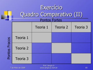 Exercício Quadro Comparativo (II) 10 de Junho de 2009 Prof. Sergio.Jr www.sergio.jr.nom.br Pontos Fortes Pontos Fracos Teoria 1 Teoria 2 Teoria 3 Teoria 1 Teoria 2 Teoria 3 