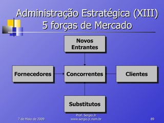 Administração Estratégica (XIII) 5 forças de Mercado 10 de Junho de 2009 Prof. Sergio.Jr www.sergio.jr.nom.br Fornecedores Concorrentes Novos Entrantes Substitutos Clientes 