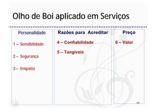 Olho de Boi aplicado em Serviços
  Personalidade     Razões para Acreditar      Preço

1 – Sensibilidade   4 – Confiabilidade      6 – Valor

                    5 – Tangíveis
2 – Segurança

3 – Empatia




                                                        104
                                                         104
 
