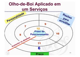 Olho-de-Boi Aplicado em
      um Serviços
                        d   e                                    Ra
                     da                                             zõe
            n al   i
                                    1                    4        par s
     rs o                                                     acr     a
Pe                                                               edi
        2                       7
                                                    9                tar
                                             12                     5
                                           Frase do
 3                  8                   Posicionamento       10
                                  s
                               lhe
                      d     eta
                   os
              nta
                 r                           11
        me
      Au
                                             6
                                                                        105
                                            Preço
 