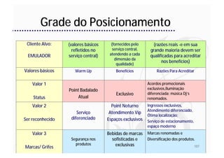Grade do Posicionamento
 Cliente Alvo:    (valores básicos     (fornecidos pelo       (razões reais -e em sua
                    refletidos no       serviço central,    grande maioria devem ser
  EMULADOR        serviço central)    atendendo a cada      qualificadas para acreditar
                                         dimensão da
                                                                  nos benefícios)
                                          qualidade)
Valores básicos      Warm Up             Benefícios             Razões Para Acreditar


    Valor 1                                                Acordos promocionais
                  Point Badalado                           exclusivos,Iluminação
                                         Exclusivo         diferenciada; música Dj’s
    Status             Atual                               renomados.
    Valor 2                            Point Noturno       Ingressos exclusivos,
                                                           Atendimento diferenciado,
                      Serviço         Atendimento Vip
                                                           Ótima localização;
Ser reconhecido    diferenciado      Espaços exclusivos    Serviço de estacionamento,
                                                           espaço moderno
    Valor 3                          Bebidas de marcas     Marcas renomadas e
                   Segurança nos       sofisticadas e      Diversificação dos produtos.
                     produtos            exclusivas
Marcas/ Grifes                                                                          107
 