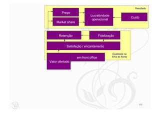 Resultado
        Preço
 O famoso framework de Corrêa & Caon (2.002),
                   Lucratividade
                                           Custo
que mudou a forma deoperacional ver os Serviços...
                     o mundo
     Market share



      Retenção                        Fidelização


            Satisfação / encantamento

                                                Qualidade na
                    em front office            linha de frente

Valor ofertado




                                                                   110
 