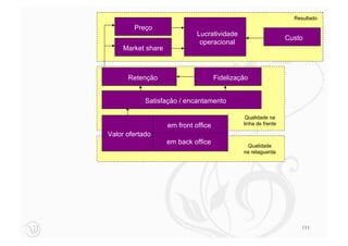 Resultado
        Preço
 O famoso framework de Corrêa & Caon (2.002),
                   Lucratividade
                                           Custo
que mudou a forma deoperacional ver os Serviços...
                     o mundo
     Market share



      Retenção                        Fidelização


            Satisfação / encantamento

                                                Qualidade na
                    em front office            linha de frente

Valor ofertado
                    em back office
                                                 Qualidade
                                               na retaguarda




                                                                   111
 