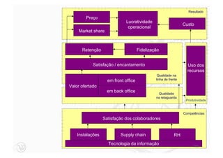Resultado
        Preço
 O famoso framework de Corrêa & Caon (2.002),
                   Lucratividade
                                           Custo
que mudou a forma deoperacional ver os Serviços...
                     o mundo
     Market share



      Retenção                        Fidelização


            Satisfação / encantamento                              Uso dos
                                                                   recursos
                                                Qualidade na
                    em front office            linha de frente

Valor ofertado
                    em back office
                                                 Qualidade
                                               na retaguarda
                                                                  Produtividade


                                                                 Competências
                  Satisfação dos colaboradores


    Instalações            Supply chain                    RH
                    Tecnologia da informação
                                                                      113
 