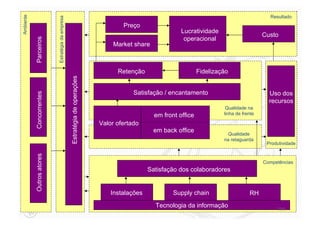 Ambiente
                                                                                                                                                Resultado




                           Estratégia da empresa
                                                                                     Preço
                                                                              O famoso framework de Corrêa & Caon (2.002),
                                                                                                Lucratividade
                                                                                                                        Custo
           Parceiros                                                         que mudou a forma deoperacional ver os Serviços...
                                                                                                  o mundo
                                                                                  Market share



                                                                                   Retenção                        Fidelização
                                                   Estratégia de operações

                                                                                         Satisfação / encantamento                              Uso dos
           Concorrentes




                                                                                                                                                recursos
                                                                                                                             Qualidade na
                                                                                                 em front office            linha de frente

                                                                             Valor ofertado
                                                                                                 em back office
                                                                                                                              Qualidade
                                                                                                                            na retaguarda
                                                                                                                                               Produtividade
           Outros atores




                                                                                                                                              Competências
                                                                                               Satisfação dos colaboradores


                                                                                 Instalações            Supply chain                    RH
                                                                                                 Tecnologia da informação
                                                                                                                                                   114
 