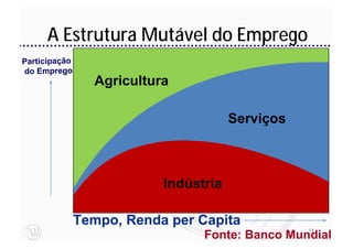 A Estrutura Mutável do Emprego
Participação
do Emprego
                 Agricultura

                                       Serviços



                           Indústria

               Tempo, Renda per Capita
                                                  14
                                 Fonte: Banco Mundial
 